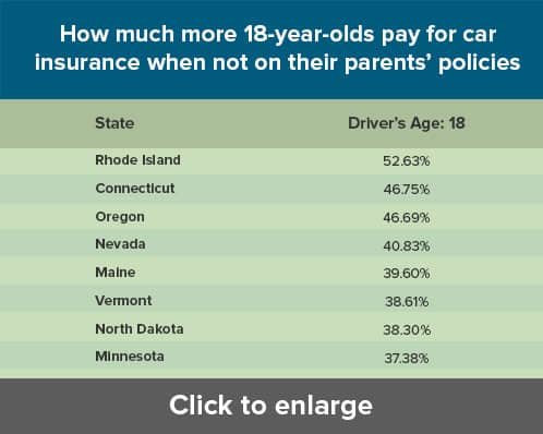 How much more 18 year old pay for car insurance How much more 18 year old pay for car insurance