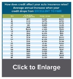 How does credit affect your auto insurance rates excellent to fair