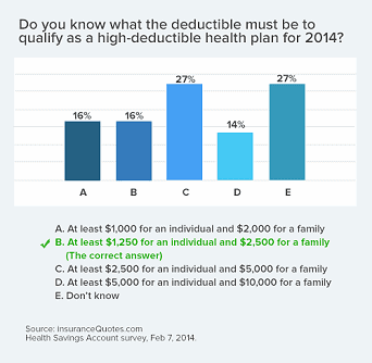 high-deductible health plans
