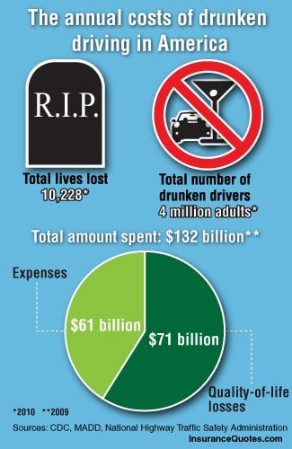 costs of drunk driving costs of drunk driving