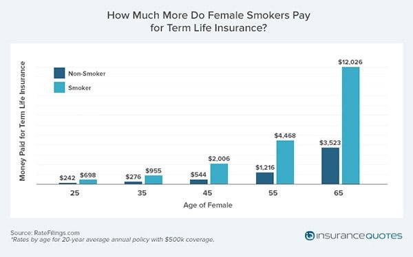 women life insurance rates and smoking
