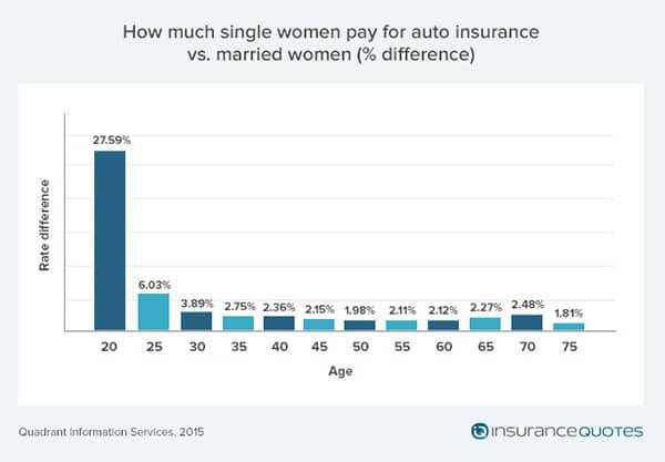surprising impact of age, gender, marriage on car insurance surprising impact of age, gender, marriage on car insurance