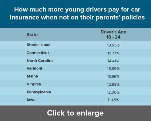 How much more young drivers pay for car insurance How much more young drivers pay for car insurance